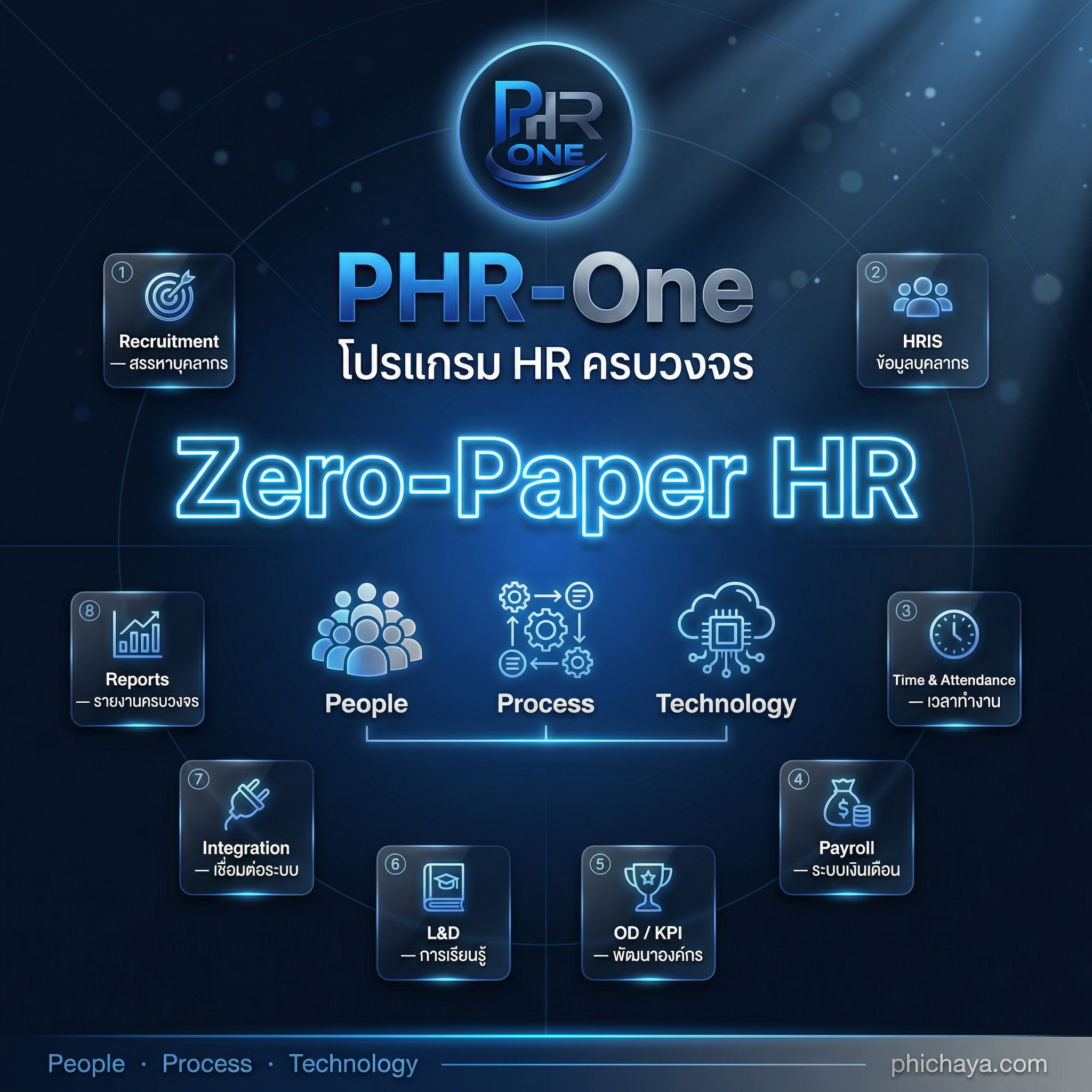 PHR-One All-in-one HR Program Poster
